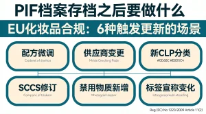 PIF档案存档之后要做什么:EU化妆品合规6种触发PIF更新的场景信息图封面,包含配方微调、供应商变更、新CLP分类、SCCS修订、禁用物质新增、标签宣称变化六个节点