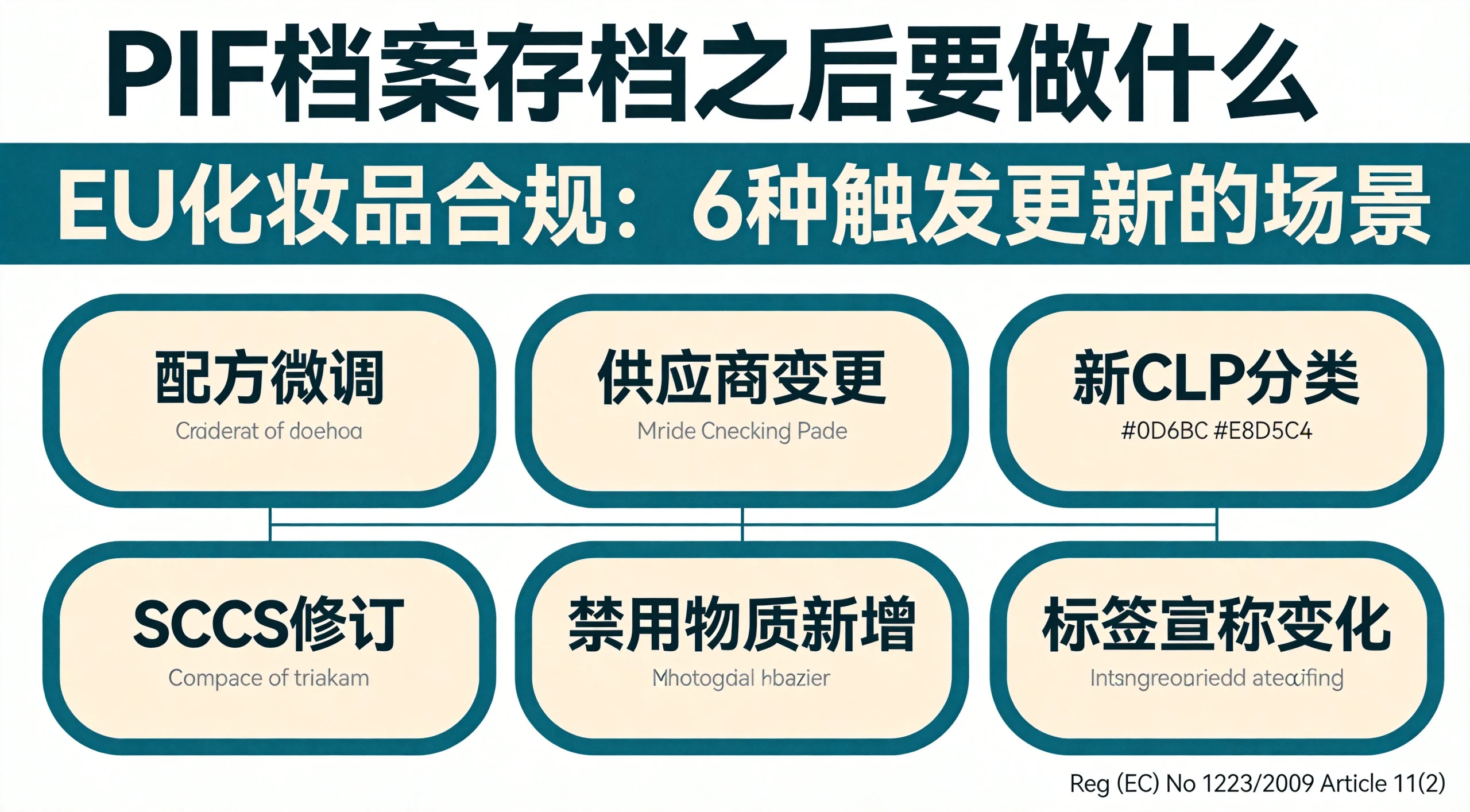 PIF档案存档之后要做什么:EU化妆品合规6种触发PIF更新的场景信息图封面,包含配方微调、供应商变更、新CLP分类、SCCS修订、禁用物质新增、标签宣称变化六个节点
